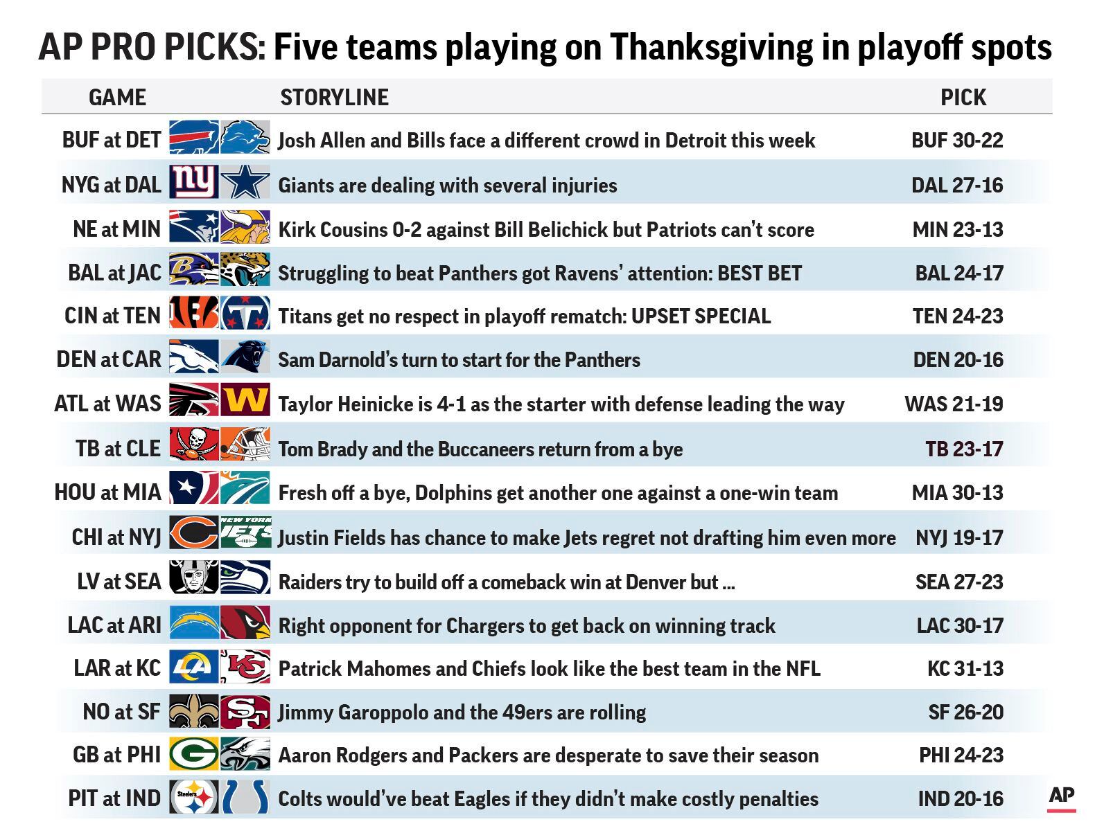 Thanksgiving slate features five winning football teams