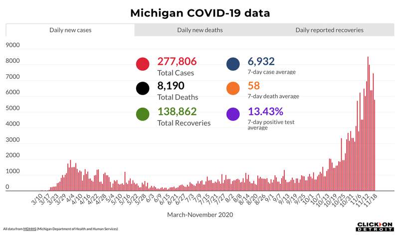 Coronavirus In Michigan Here S What To Know Nov 18